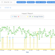 Search queries for “best” on a dental practice website